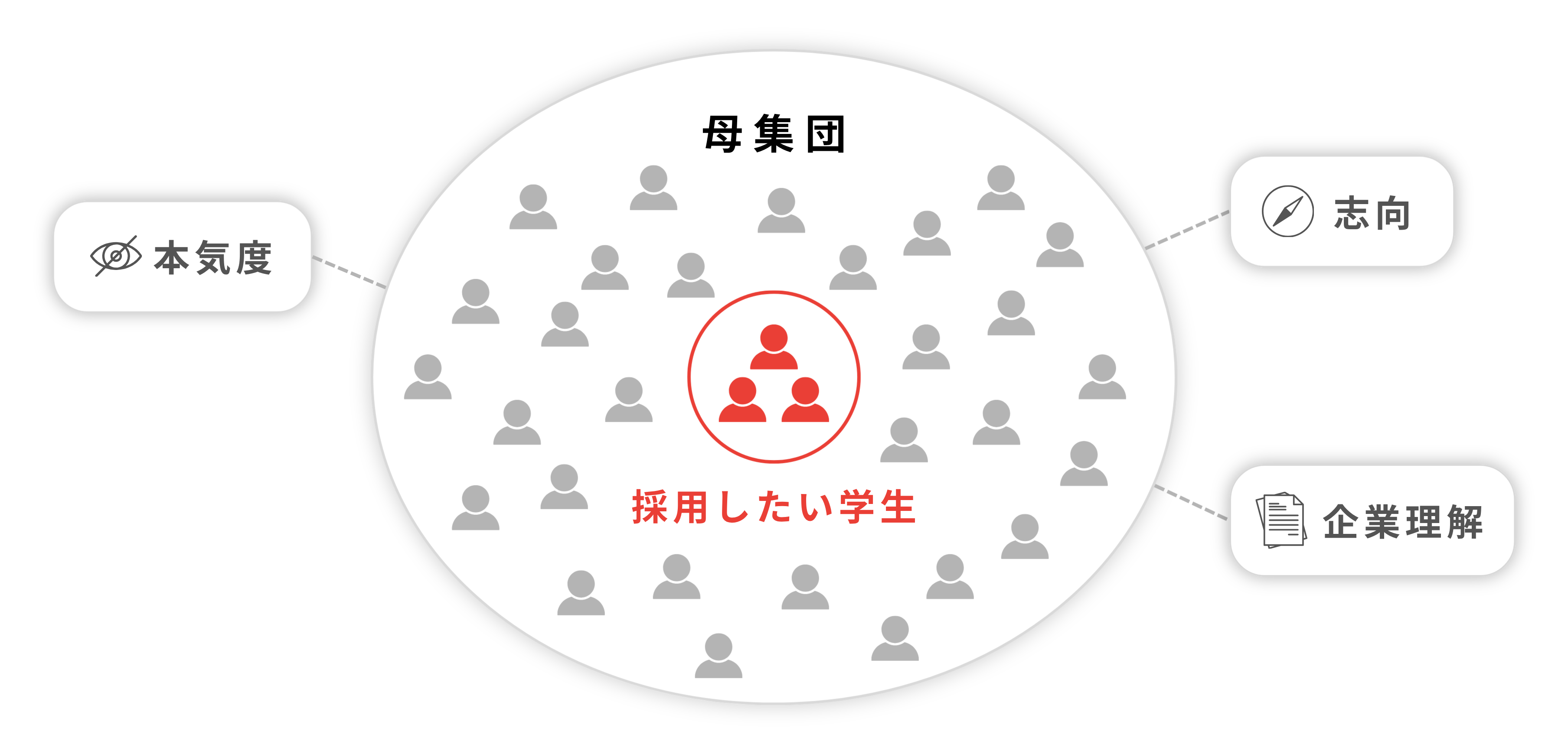 母集団の中で本気度、志向、企業理解が見えにくいことを示す図